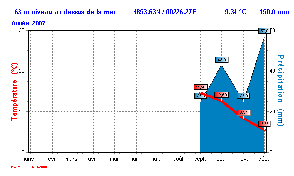 Climat