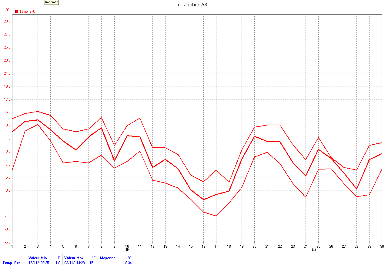Graphique température mensuelle