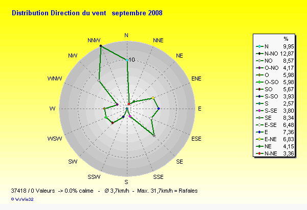 Rose des vents