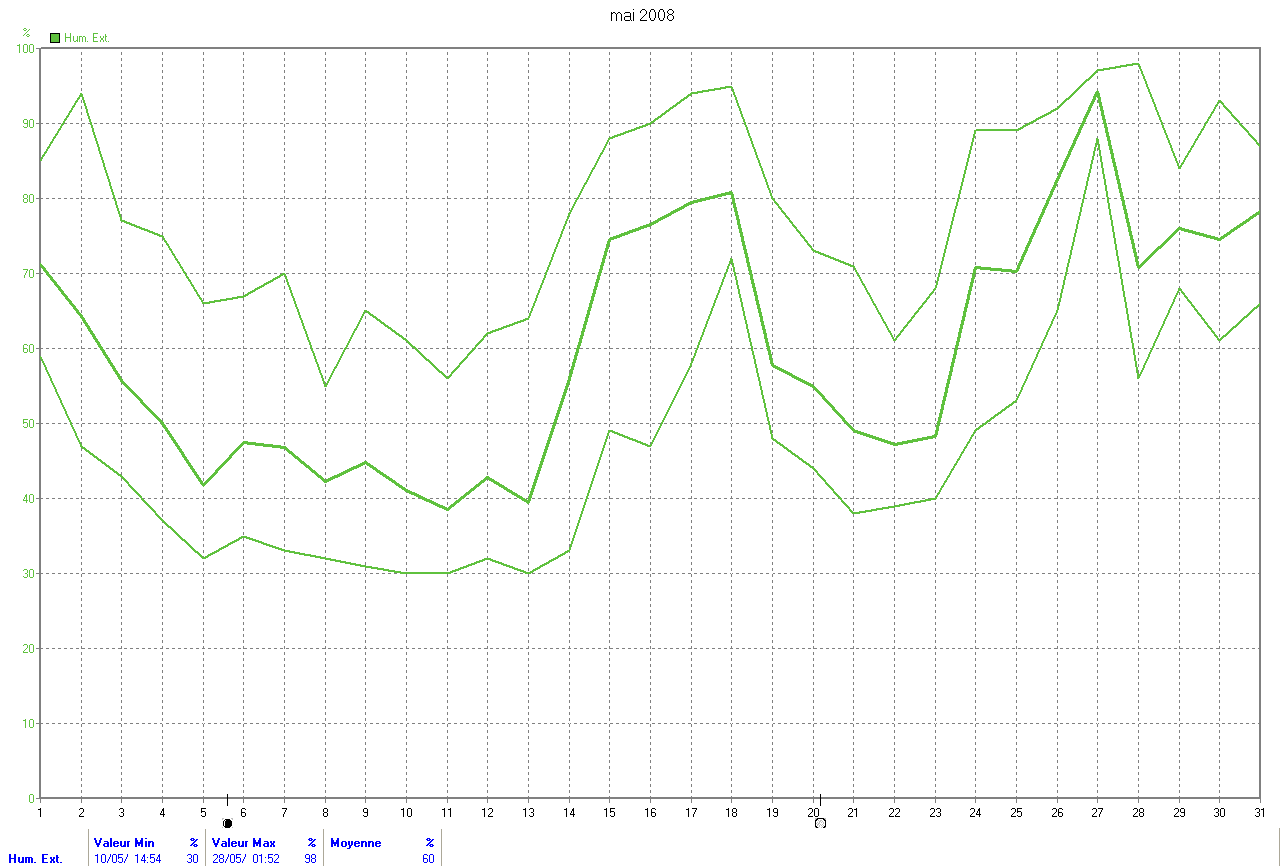 Graphique humidité mensuelle