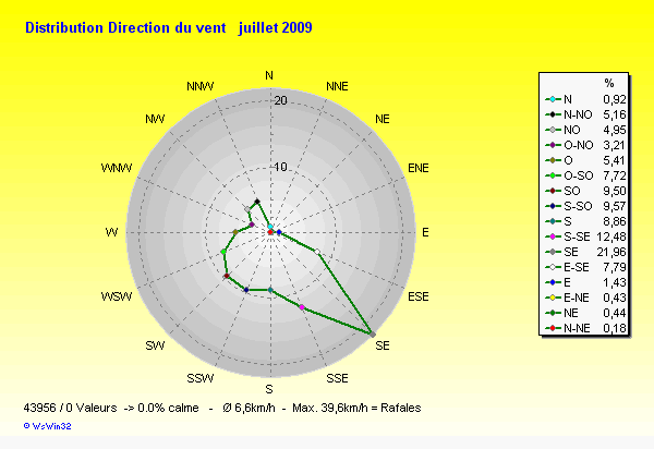 Rose des vents