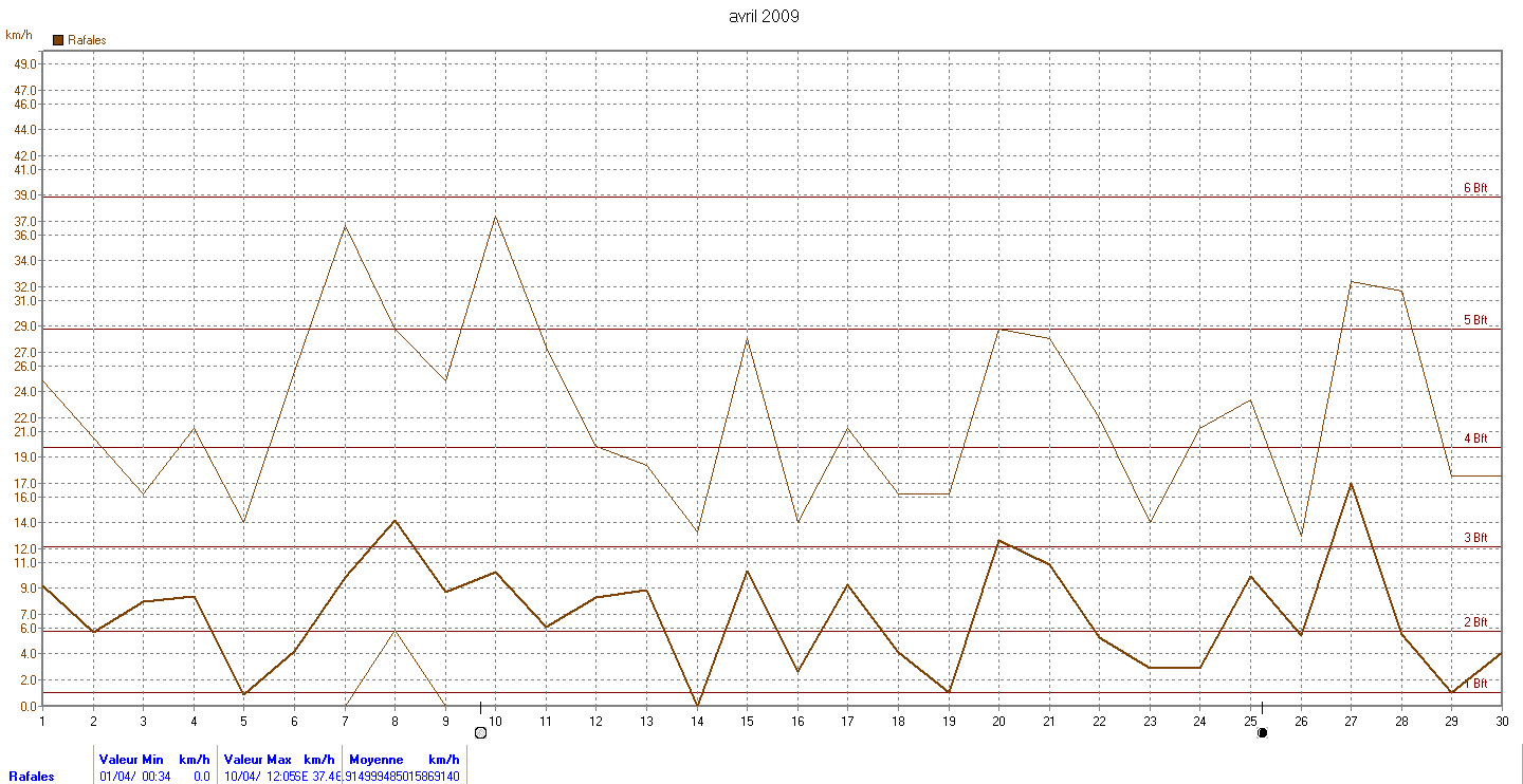 Graphique rafales vent mensuelles