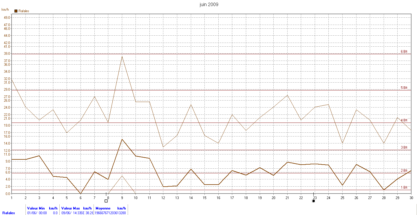 Graphique rafales vent mensuelles