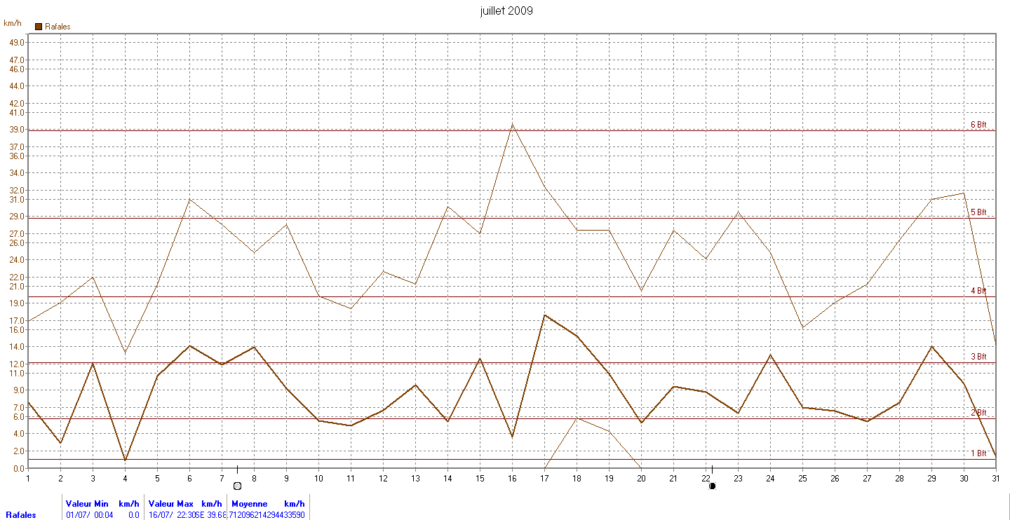 Graphique rafales vent mensuelles