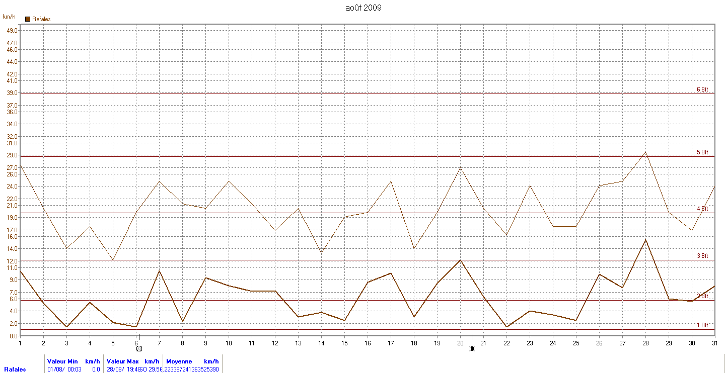 Graphique rafales vent mensuelles